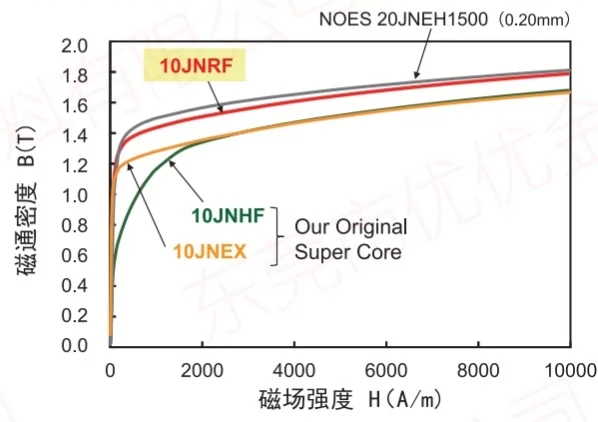 JFE Super Core jnrf magneettivuon tiheys on suurempi JFE Super Core jnrf magneettivuon tiheys on suurempi