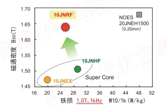 JFE Super Core jnrf magneettivuon tiheys on suurempi ja raudan menetys pienempi JFE Super Core jnrf magneettivuon tiheys on suurempi ja raudan menetys pienempi