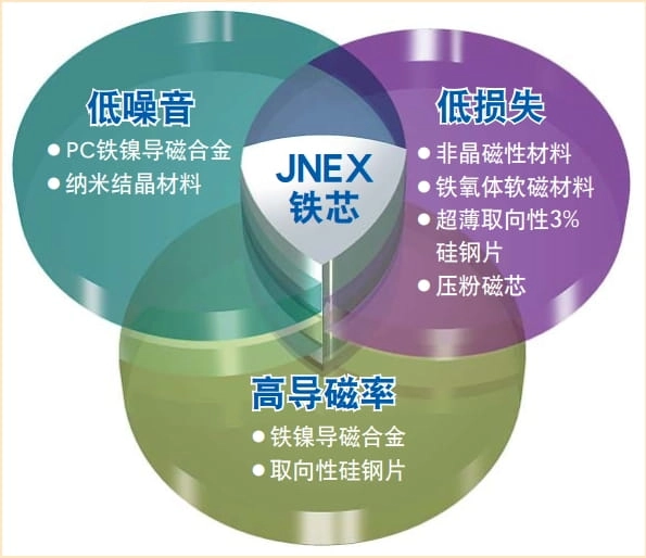 JFE Super Core 10JNEX900 10JNHF600 Низкая потеря сердечника, низкая магнитострикция, высокая проницаемость JFE Super Core 10JNEX900 10JNHF600 Низкая потеря сердечника, низкая магнитострикция, высокая проницаемость