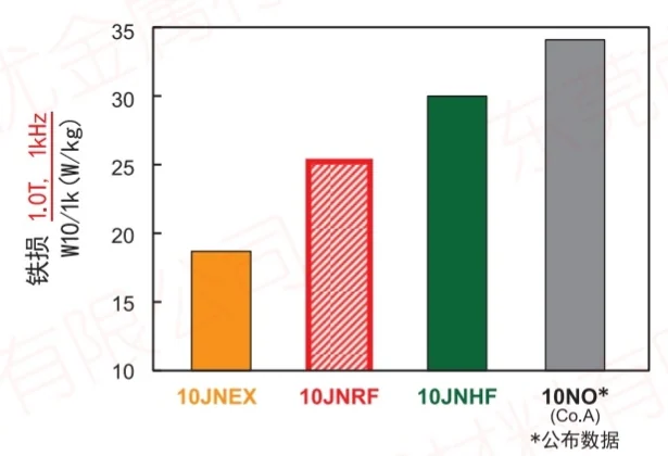 Super Core 10jnex900 10JNHF600 10JNRF 20JNRF Core Lossin vertailu 1kHz Super Core 10jnex900 10JNHF600 10JNRF 20JNRF Core Lossin vertailu 1kHz