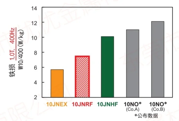 Super Core 10jnex900 10JNHF600 10JNRF 20JNRF Core Loss 400Hz: n vertailu Super Core 10jnex900 10JNHF600 10JNRF 20JNRF Core Loss 400Hz: n vertailu