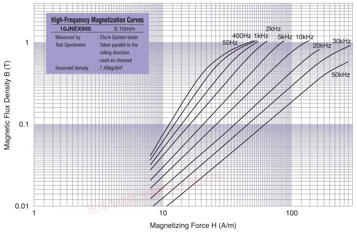 Dati della curva di magnetizzazione Super Core 10JNEX900 10JNHF600 Dati della curva di magnetizzazione Super Core 10JNEX900 10JNHF600