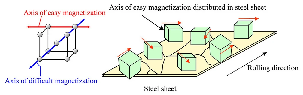 Super Core Crystal Orientation Ohjaa suurta magneettivuon tiheyttä Super Core Crystal Orientation Ohjaa suurta magneettivuon tiheyttä